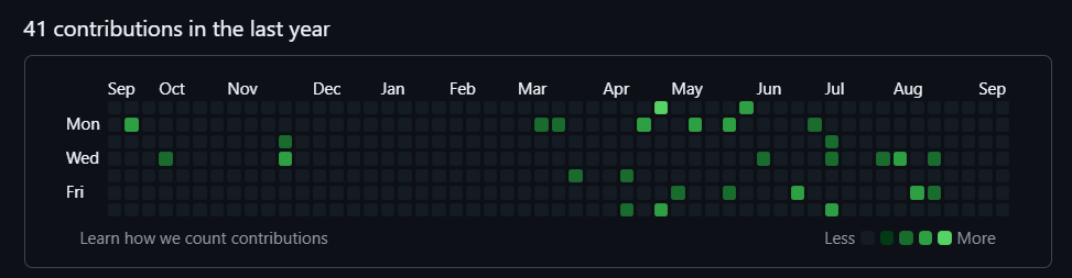 GitHub Contributions Graph